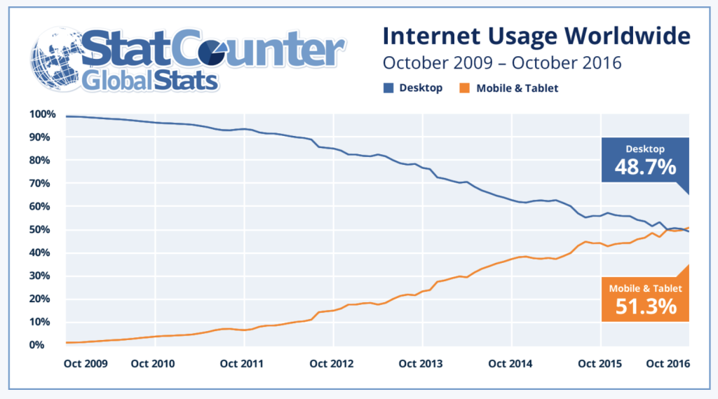 internet usage worldwide
